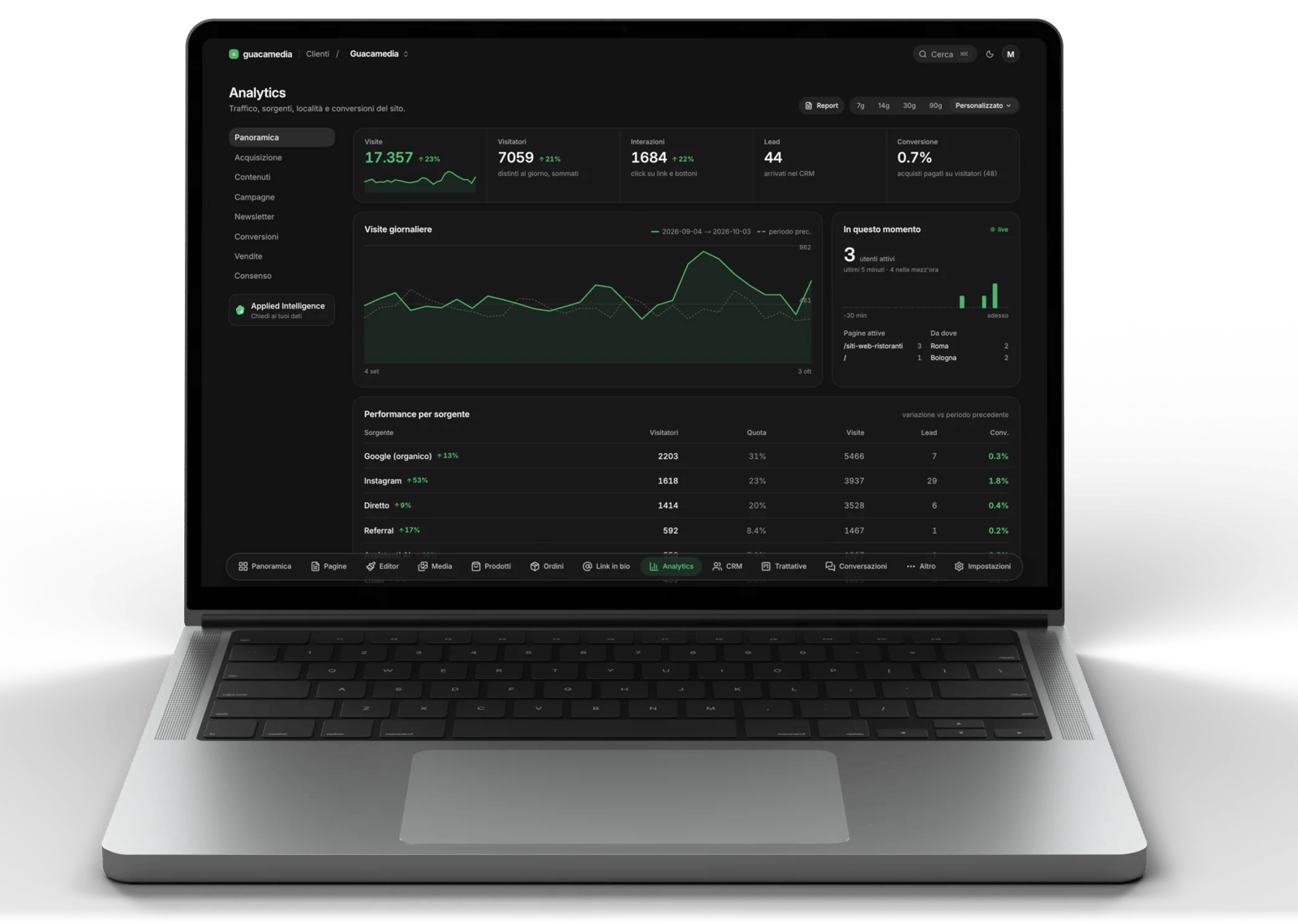 El resumen de Analítica en un MacBook: visitas diarias, personas activas ahora y rendimiento por fuente