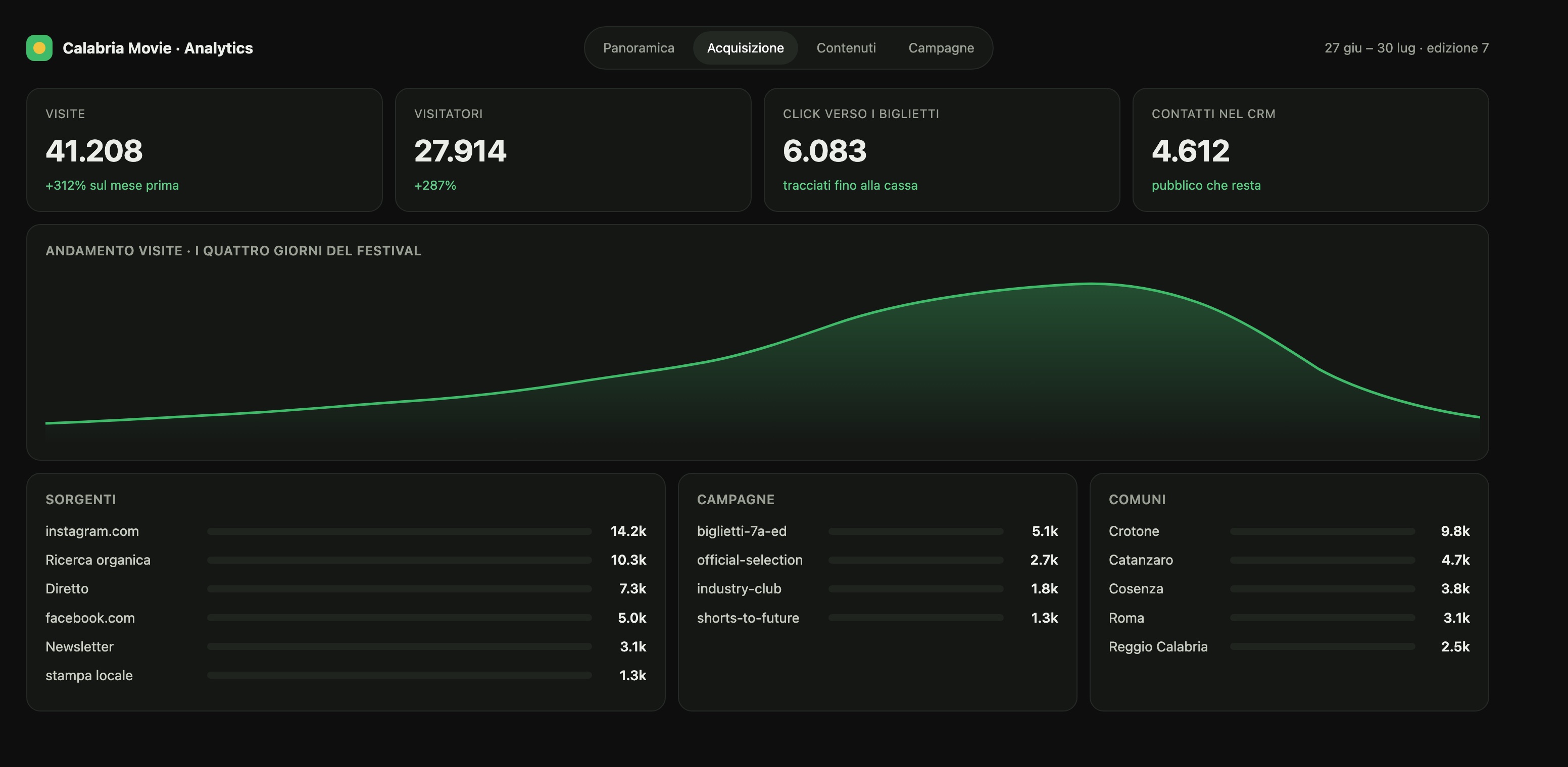La dashboard analytics della piattaforma: sorgenti, campagne, click verso i biglietti e comuni (dati di scena)